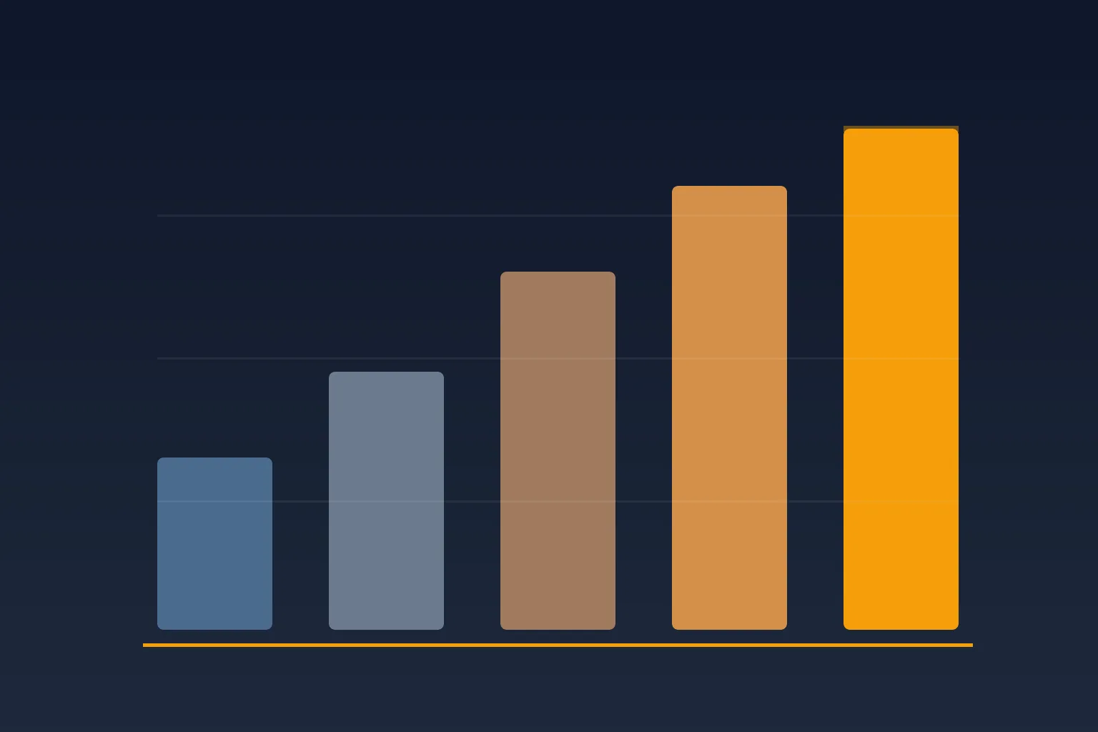 Editorialer Bar-Chart der CPMs nach Vertical, kühles Blau bis Amber